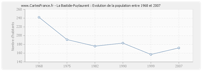 Population La Bastide-Puylaurent